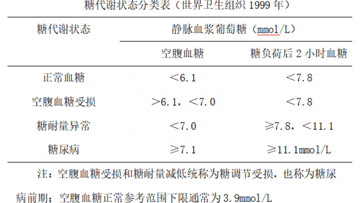 血糖高就一定是糖尿病吗?