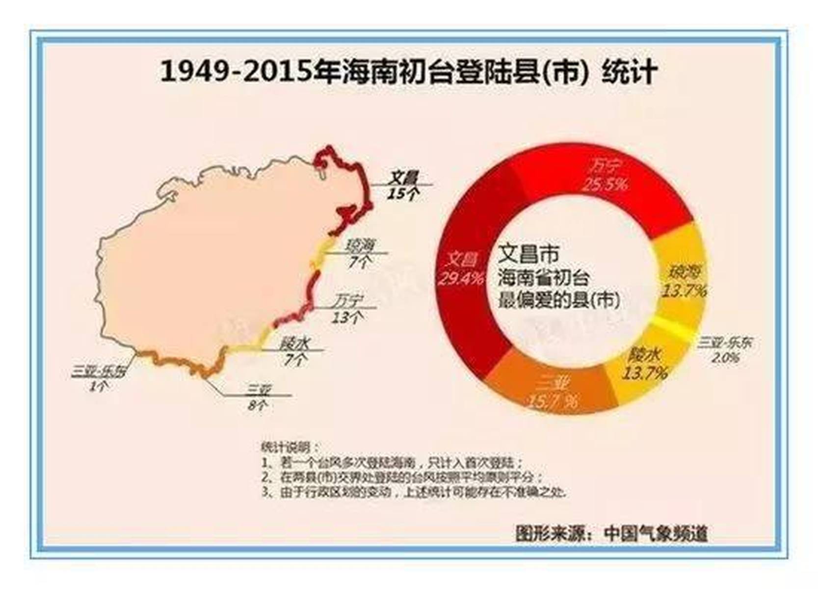 【头条】关于海南气候，海南18个市县气候分析解读！(买房必须先了解)