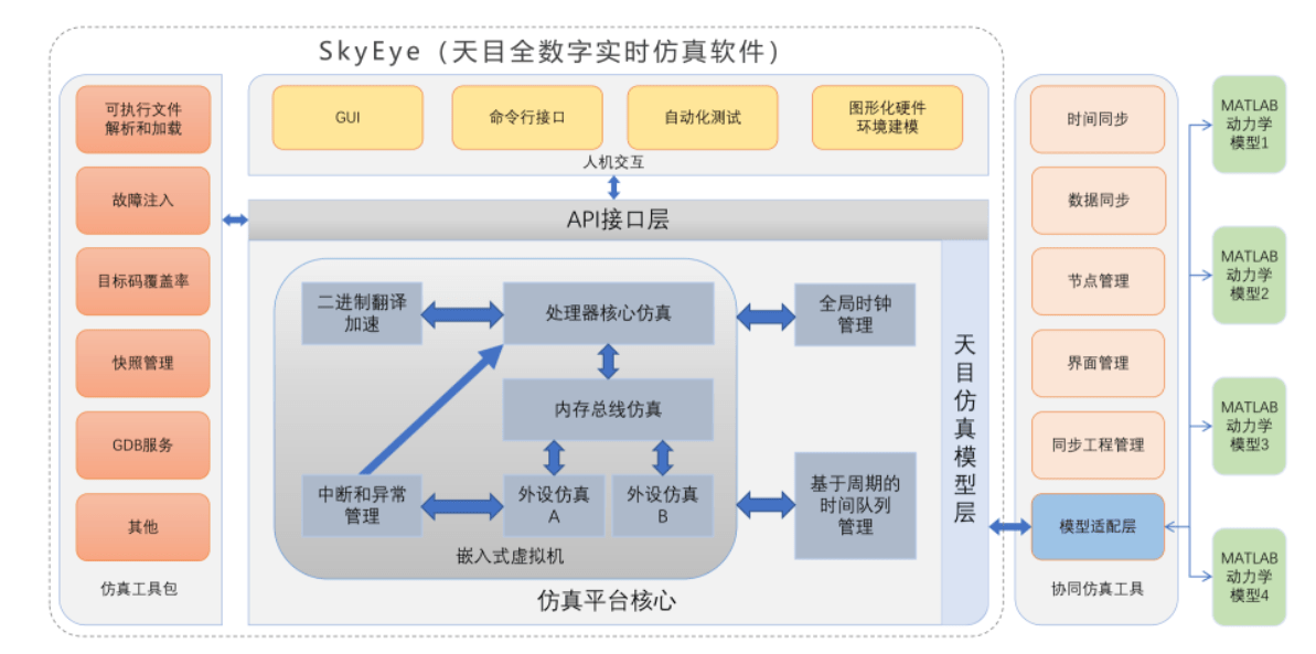 全数字实时仿真平台skyeye实现了与虚拟fpga协同仿真