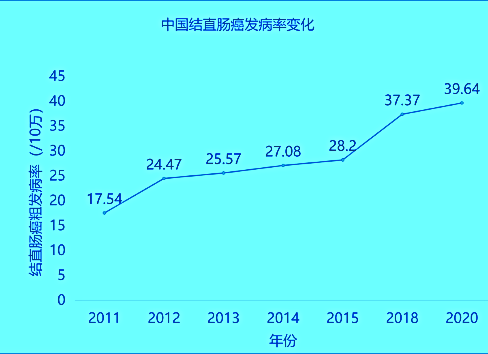 2010年到2020年我国结直肠癌发病率变化