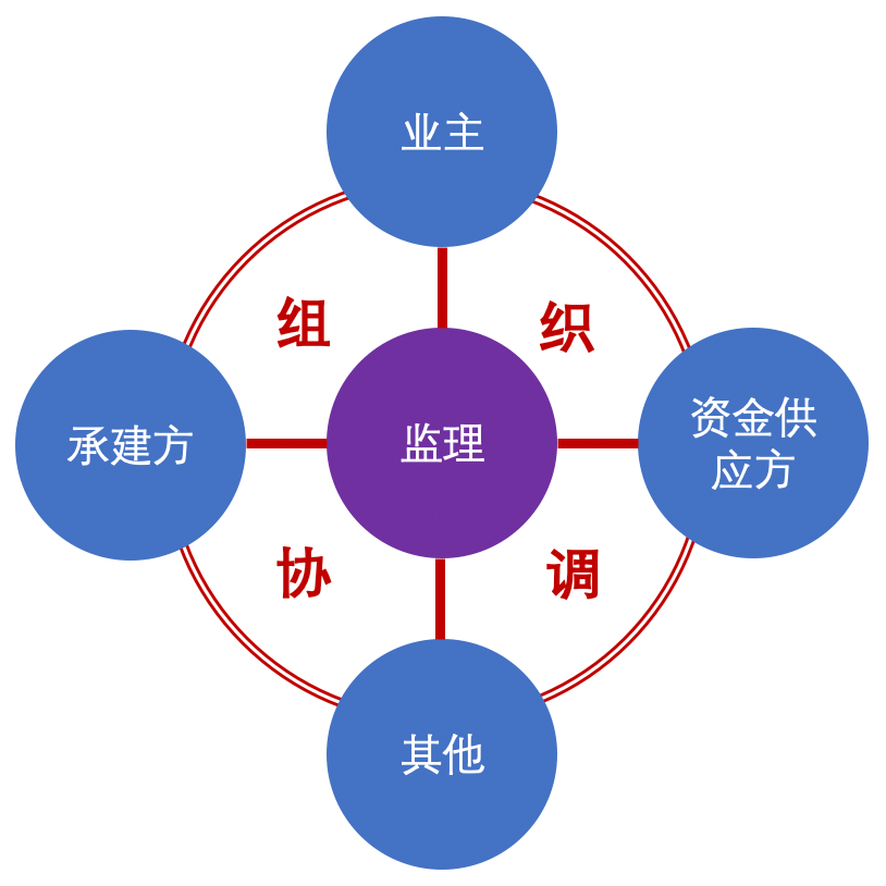 赛迪监理以组织协调为中心的信息工程监理模式