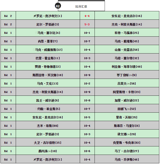 4.斯诺克世锦赛赛程预告