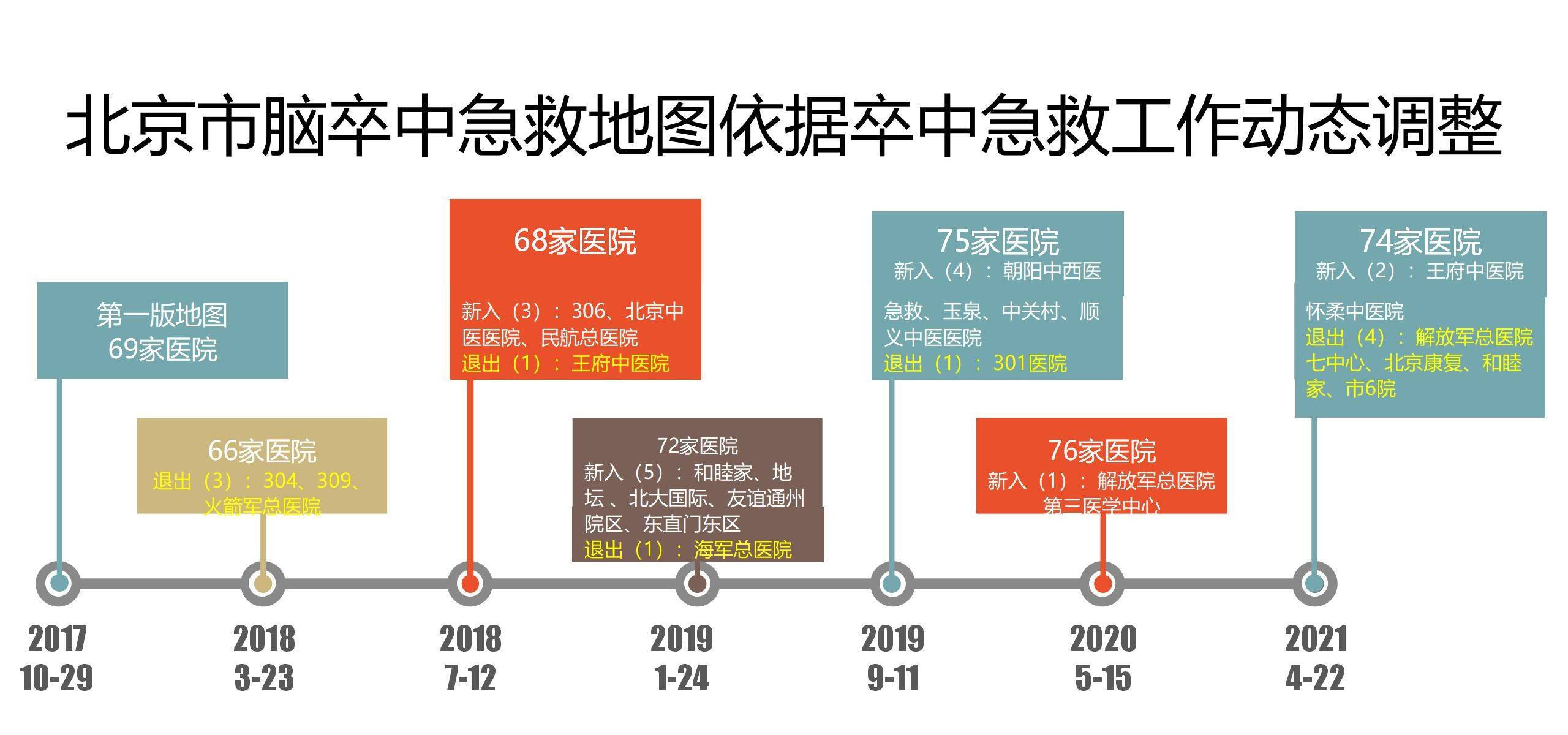 北京市脑卒中急救地图更新74家医院具有脑卒中急诊救治能力