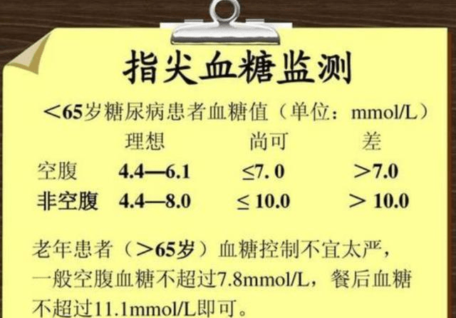 9-6.1,自测一下,你血糖可能不高