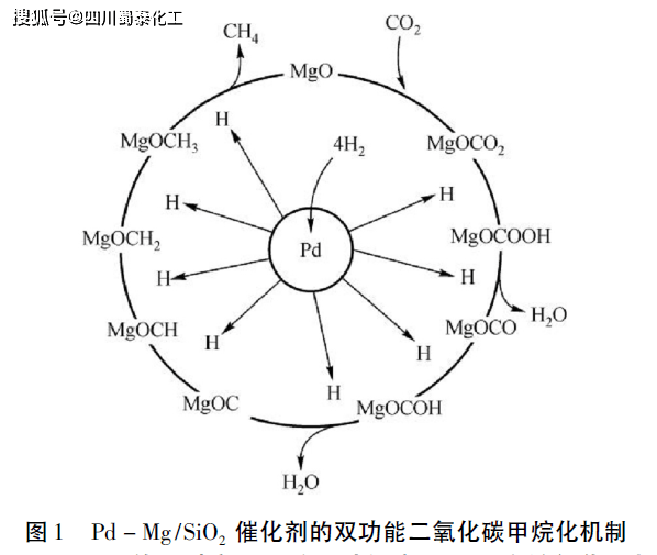 二氧化碳甲烷化反应机理概述_吸附