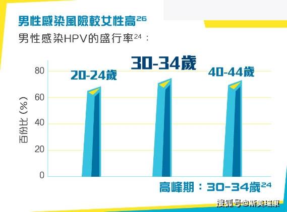 男人更需要打九价hpv疫苗就算为了保护你的女人