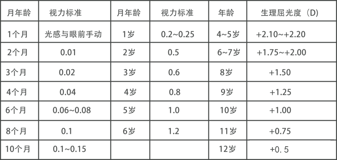 学龄前幼儿视力发育标准