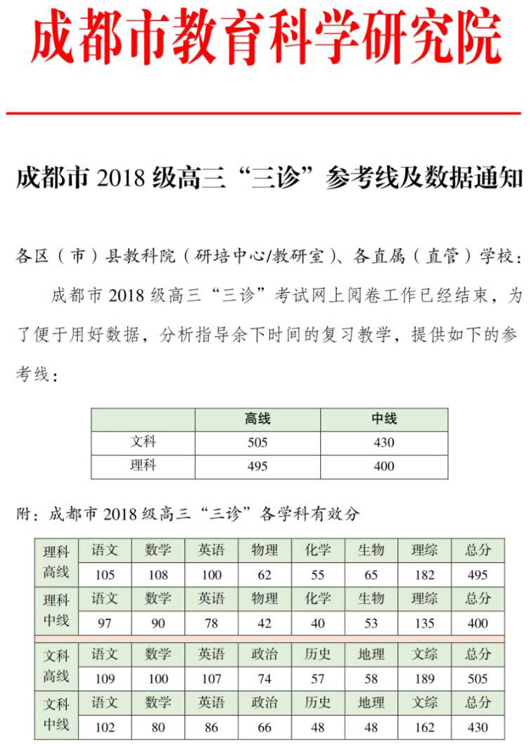 2021届成都三诊划线出炉!你上线了吗?