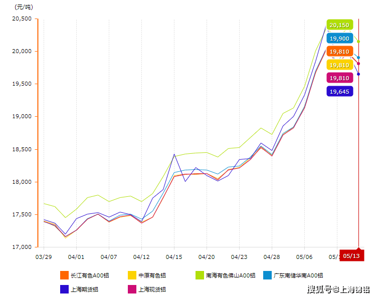 5月13日, 铝价格昨天呈下跌趋势,各地区的具体的铝价格跌幅情况如图