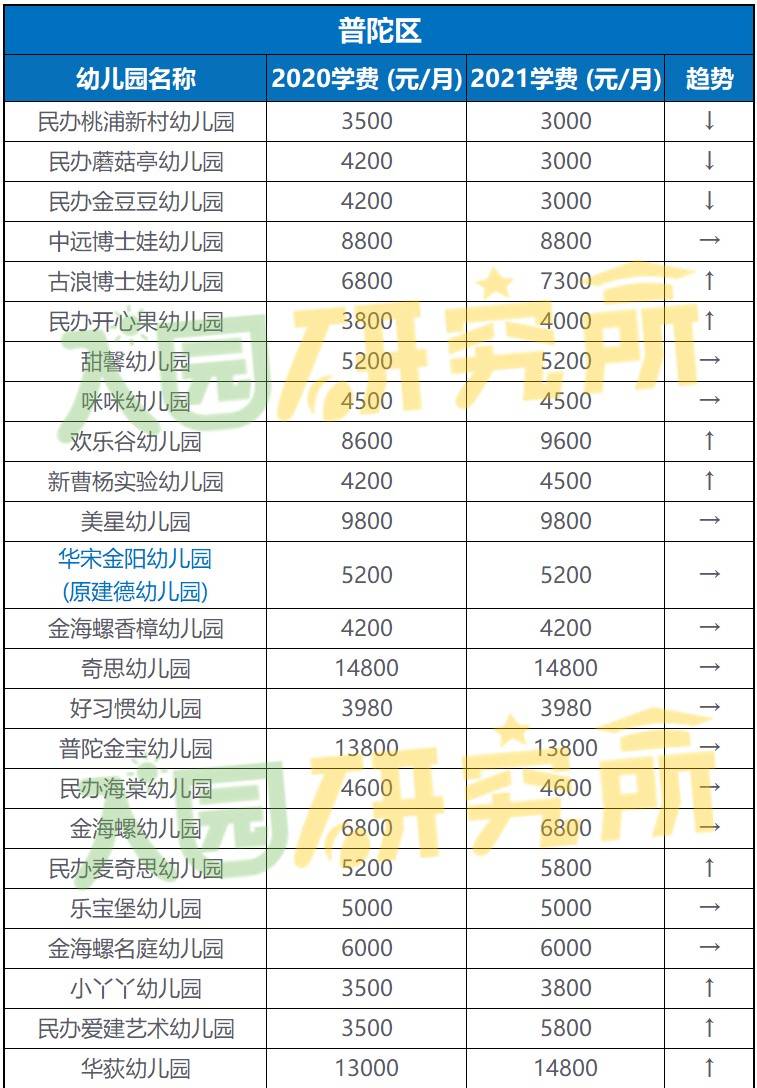 2021上海民办幼儿园学费列表上