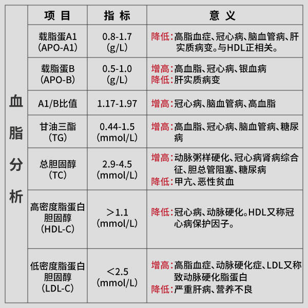 3,不同人群对应的坏胆固醇(ldl-c)的控制目标值不一样,血脂化验单只