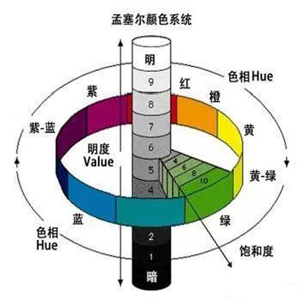 任何颜色都可以通过孟塞尔颜色系统的色调,明度,彩度坐标所给的颜色