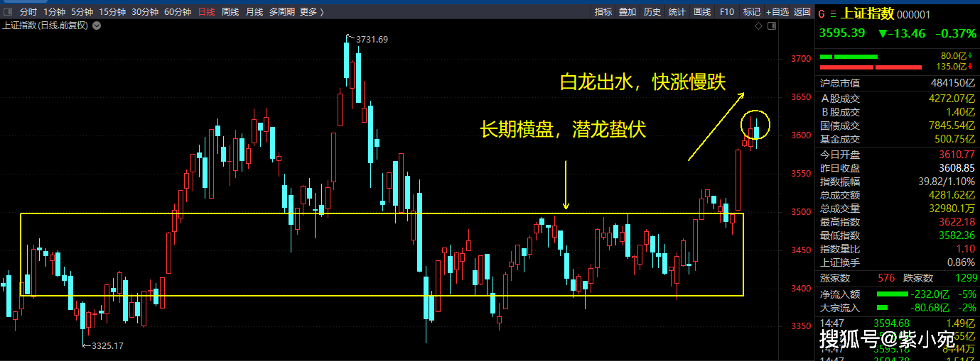 原创今天a股的一场下跌后形态上很像2014年散兵坑白龙出水形态