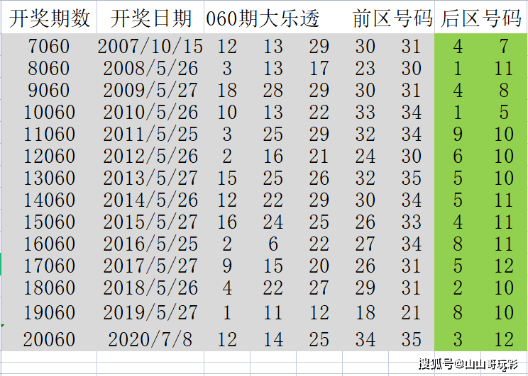 让历史来告诉未来,历史同期(060期)的开奖号码,如下