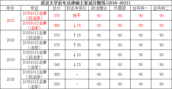 武汉大学2021法律硕士复试分数线