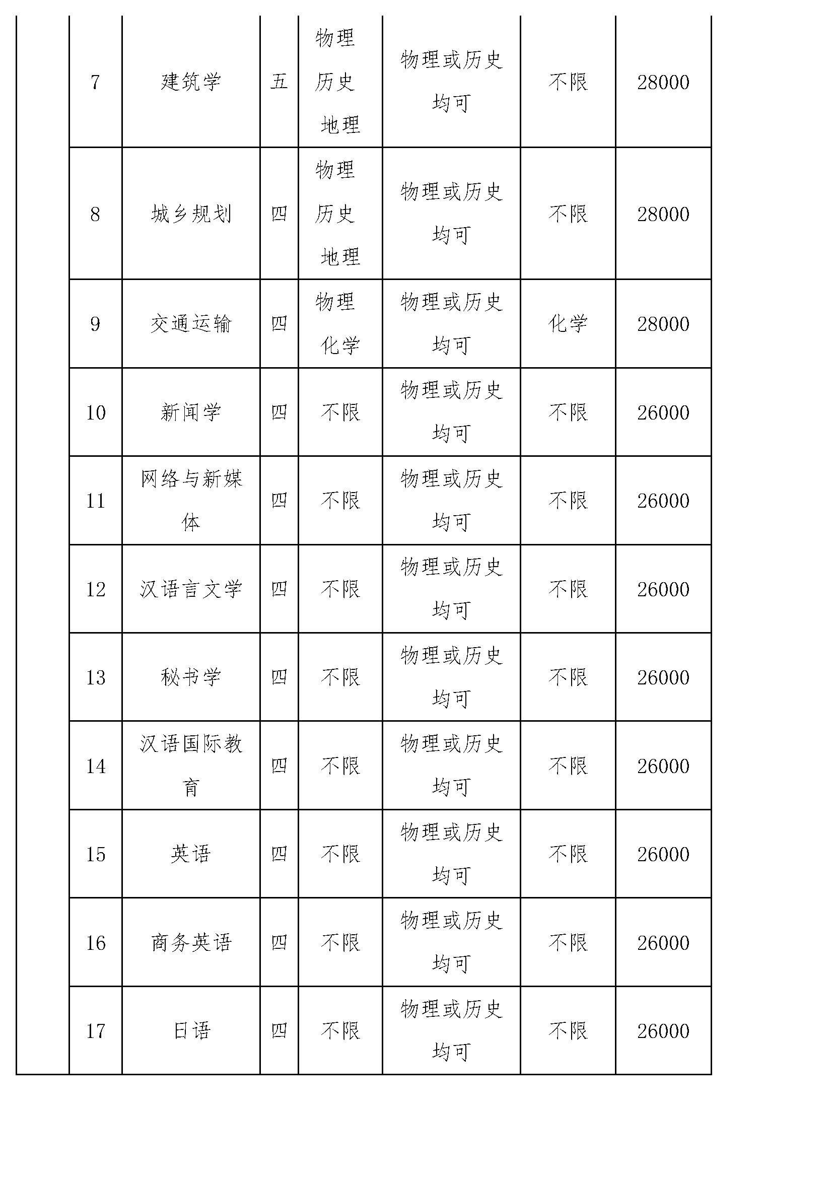 浙江树人学院浙江树人大学2021年招生章程