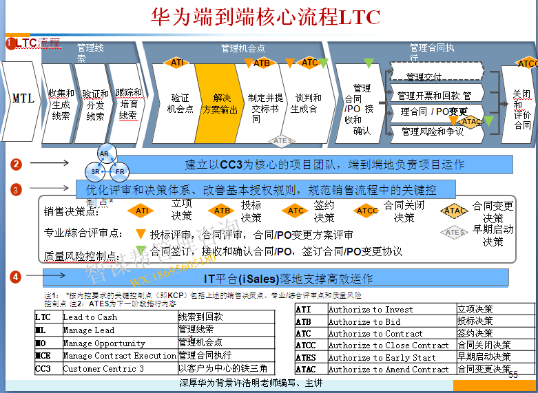 华为流程管理与ltc营销变革的核心精髓!供参考!