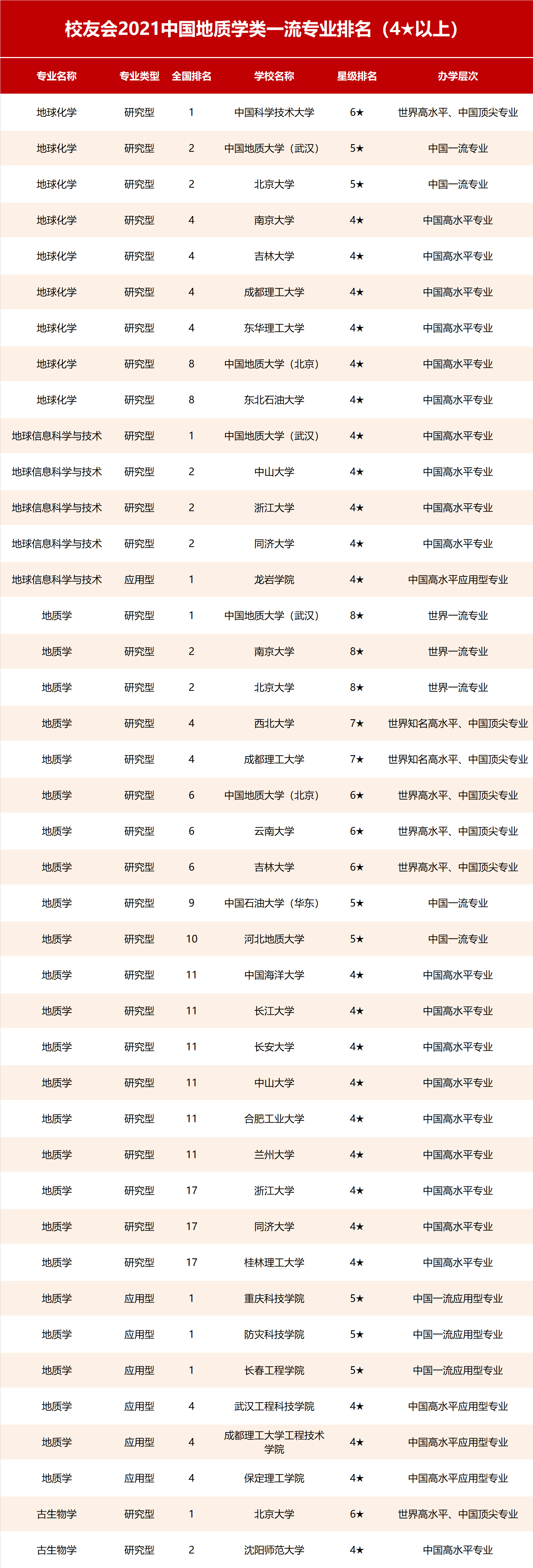 2021校友会中国地质学类一流专业排名,中国地质大学,南京大学,北京