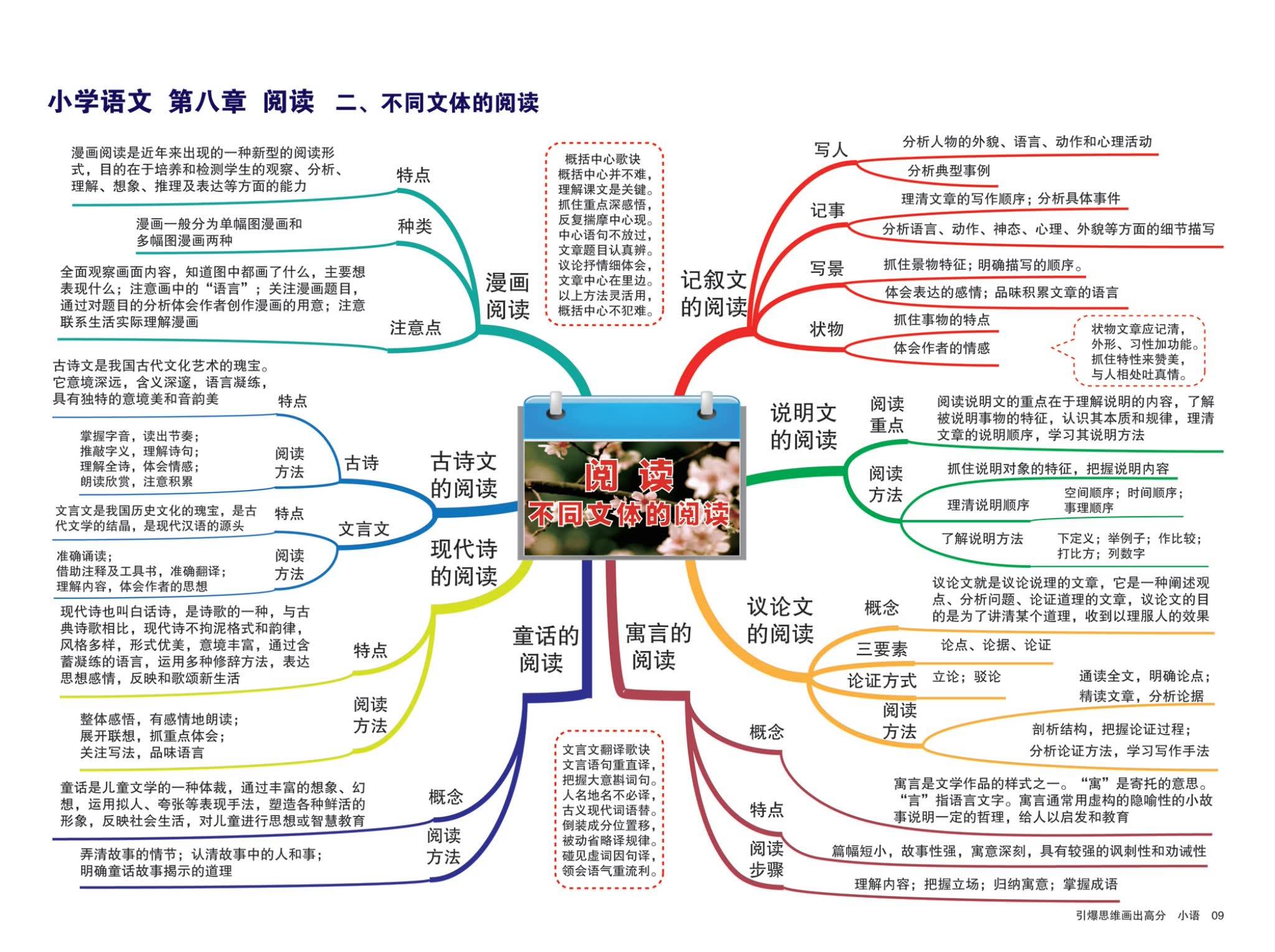 10大知识点超全小学语文总复习思维导图-收藏