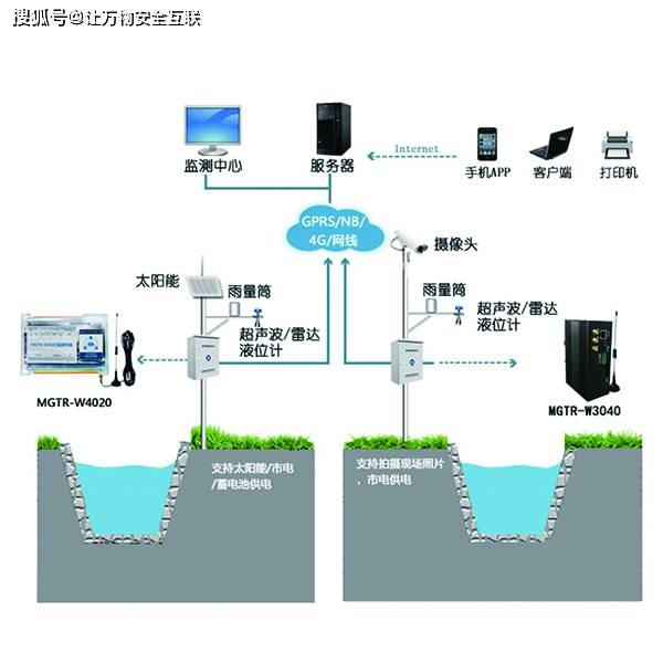 雨水情自动监测系统水库水雨情监测技术方案唐山柳林