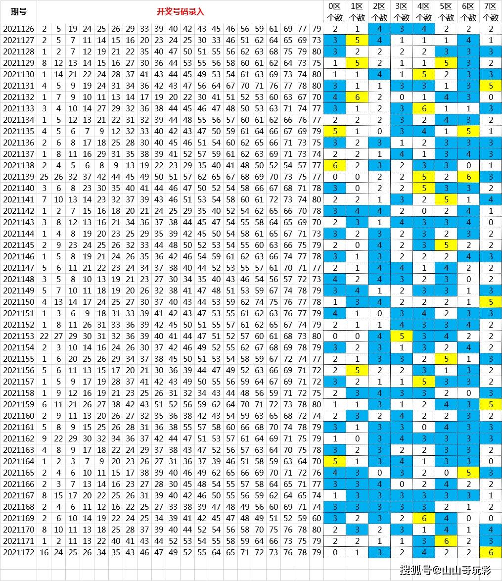 把快乐8全部80个号码按10个号码为1个区间,分成8个区间,每区间平均开