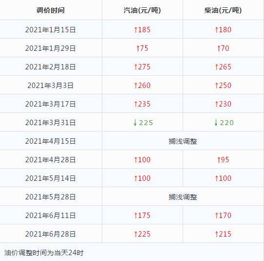 2021年油价调整一览表,前6个月油价"9涨1跌",暴涨1400