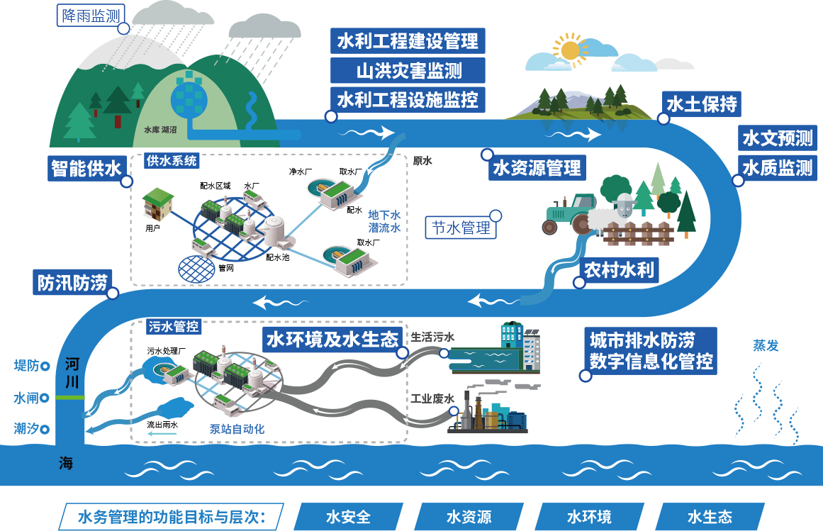 《加快推进智慧水利的指导意见《智慧水利总体方案》和《智慧水利