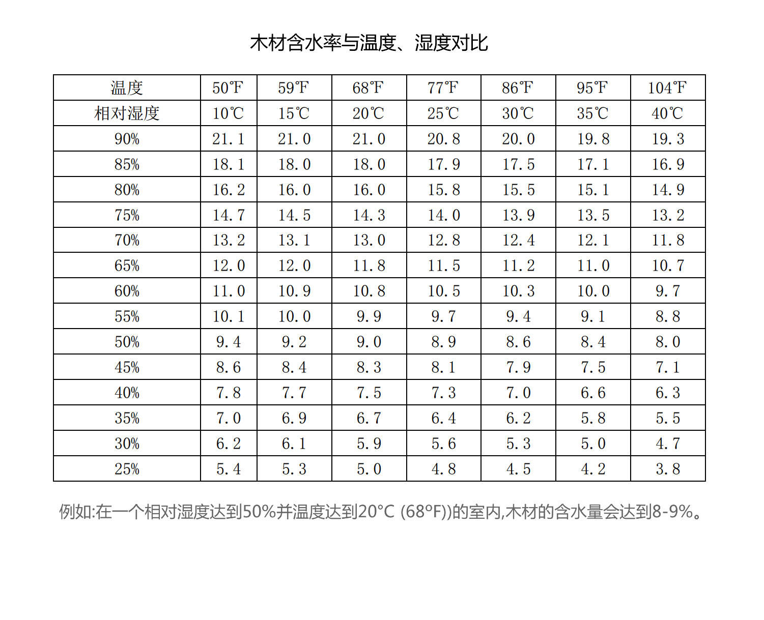 我国主要城市木材平衡含水率年平均值