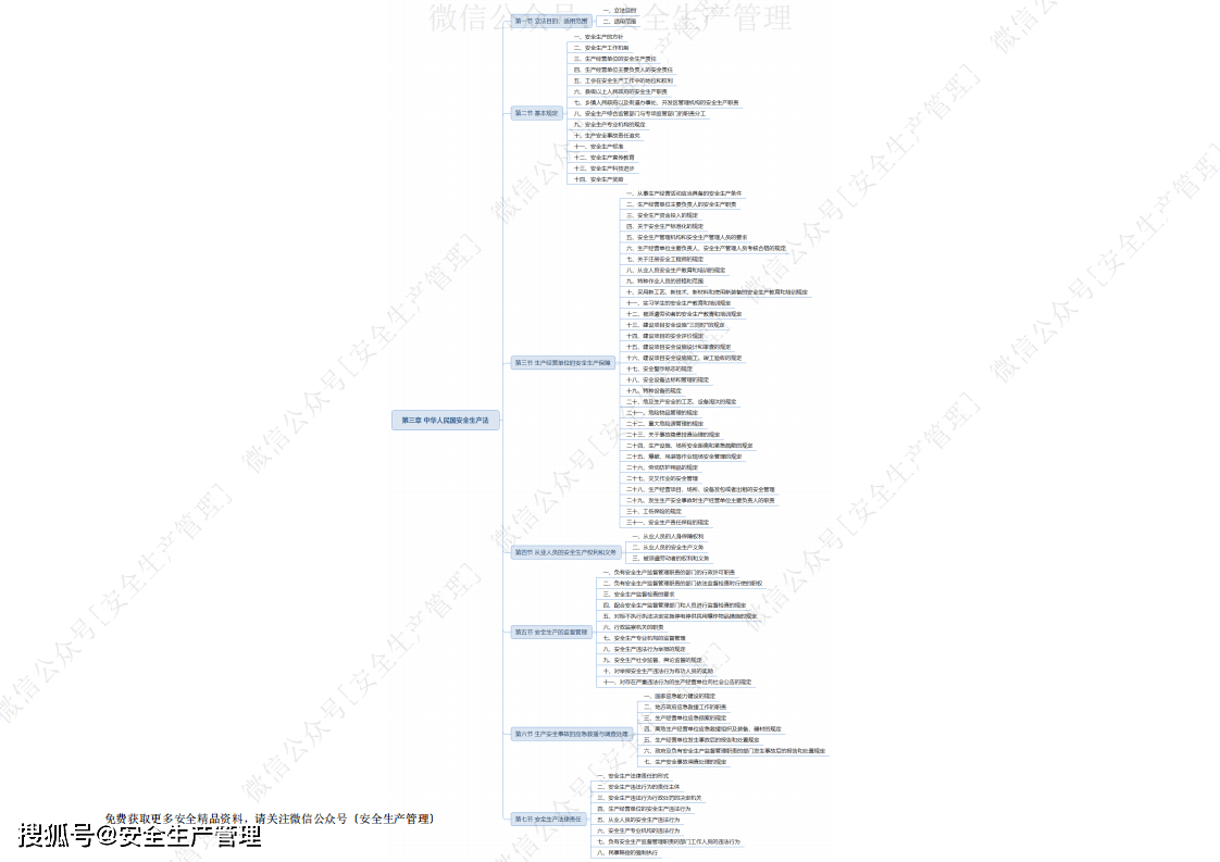 注安| 2021注安《安全生产法律法规》思维导图