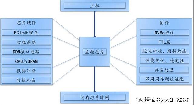 (部分ssd内部构造示意图 仅供参考)