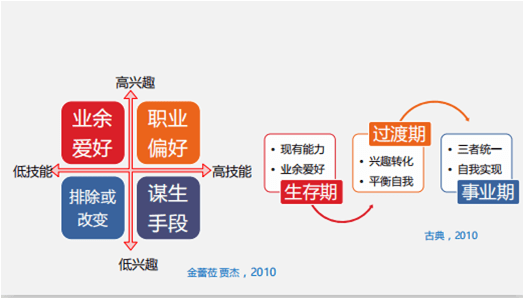 avoice职业生涯规划师兴趣能不能当饭吃