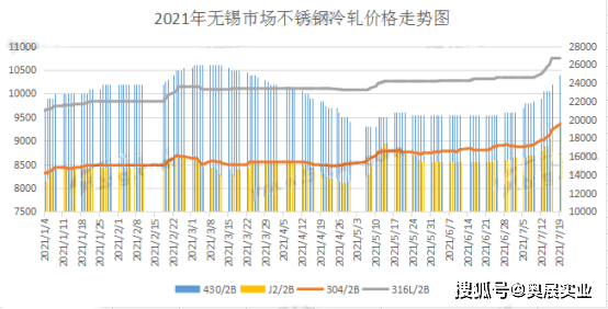 从下图"2021年无锡市场不锈钢冷轧价格走势图"可以看出,截至7月19日