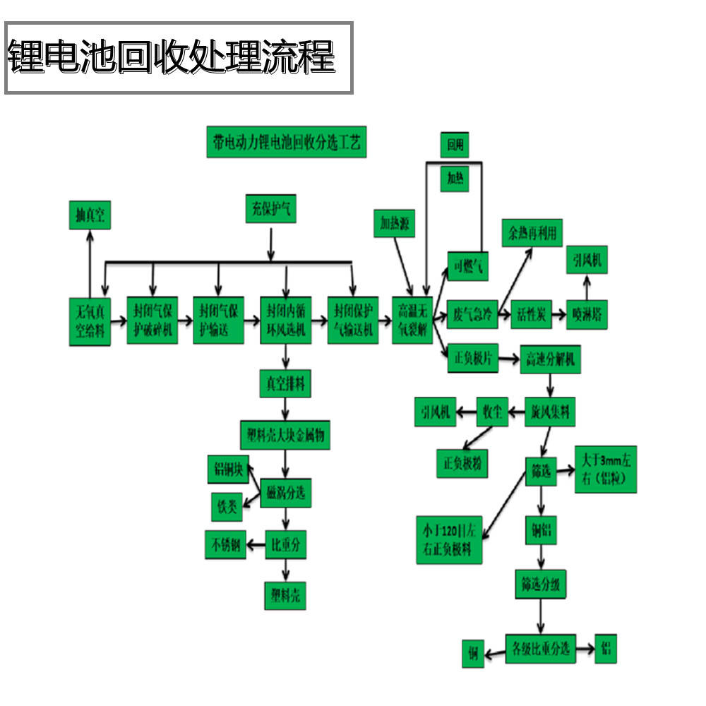 锂电池回收处理设备|废旧锂电池处理技术工艺