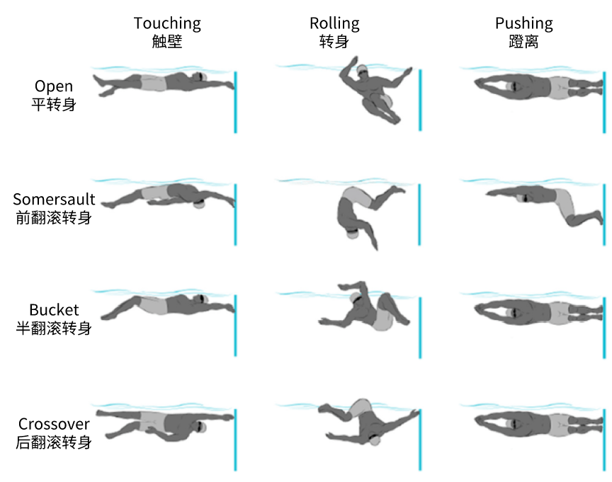 仰泳蛙泳转身能力流体动力特性和蹬边滑行技术