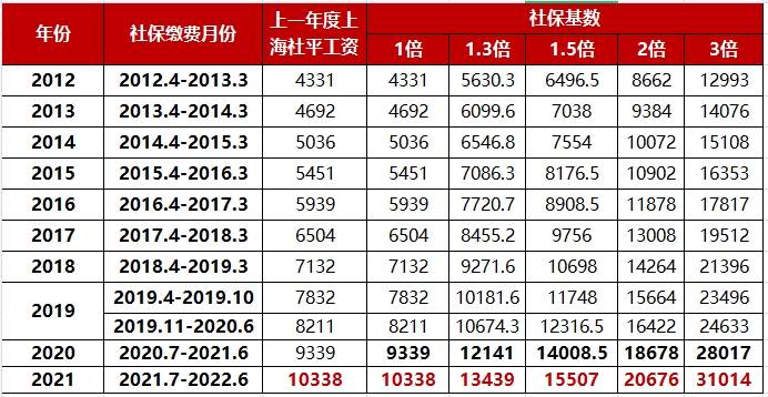 11省上调2021年最低工资标准上海人受益
