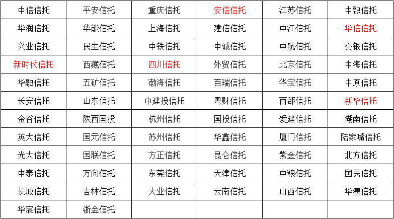 68家信托公司中信信托综合实力排名一