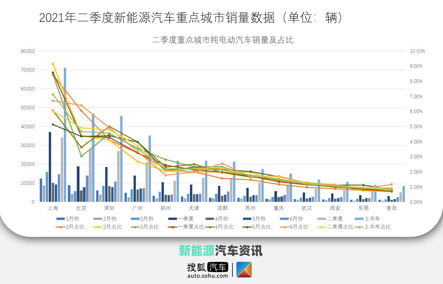 二季度新能源车终端销量数据发布 传统车企与新势力竞争加剧_搜狐汽车