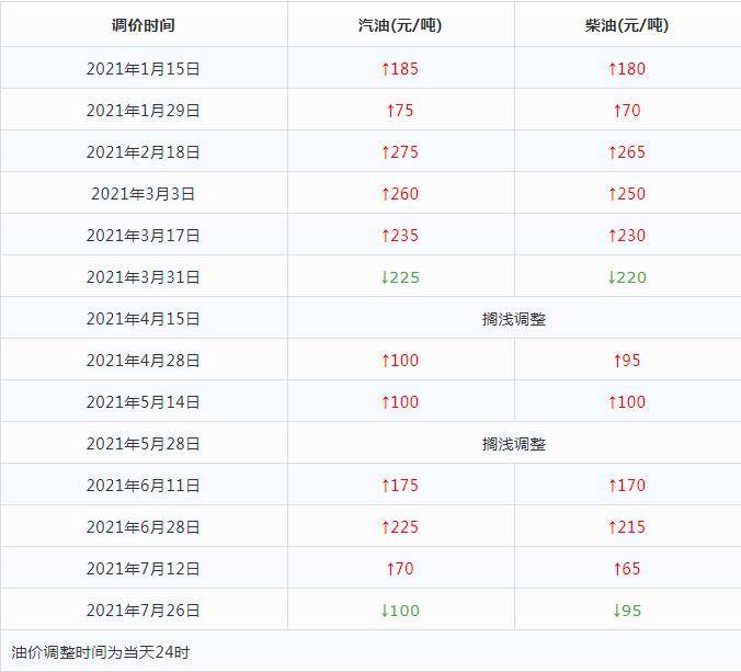 2021年油价调整一览表,前7个月油价"10涨2跌",大涨超1