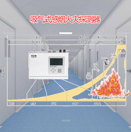 吸气式感烟火灾探测器报警系统要点解析