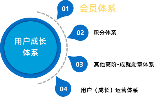 "会员经济"时代,一文看懂如何玩转用户增长与营销_体系