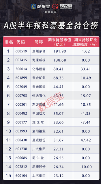 私募持仓市值创3年来新高,贵州茅台为第一大重仓,高毅