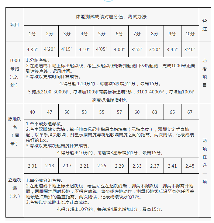 国家队体能测试和岗位适应性测试标准