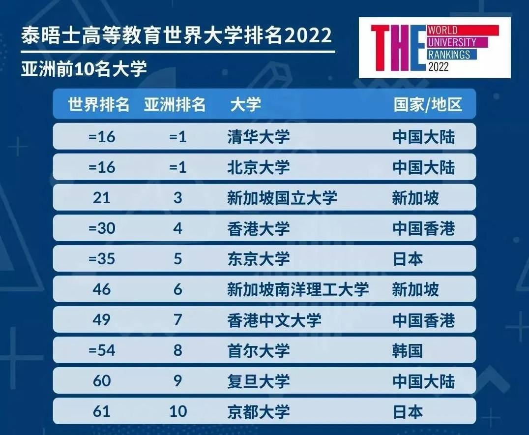 2022年韩国大学世界排名:qs,泰晤士the,软科