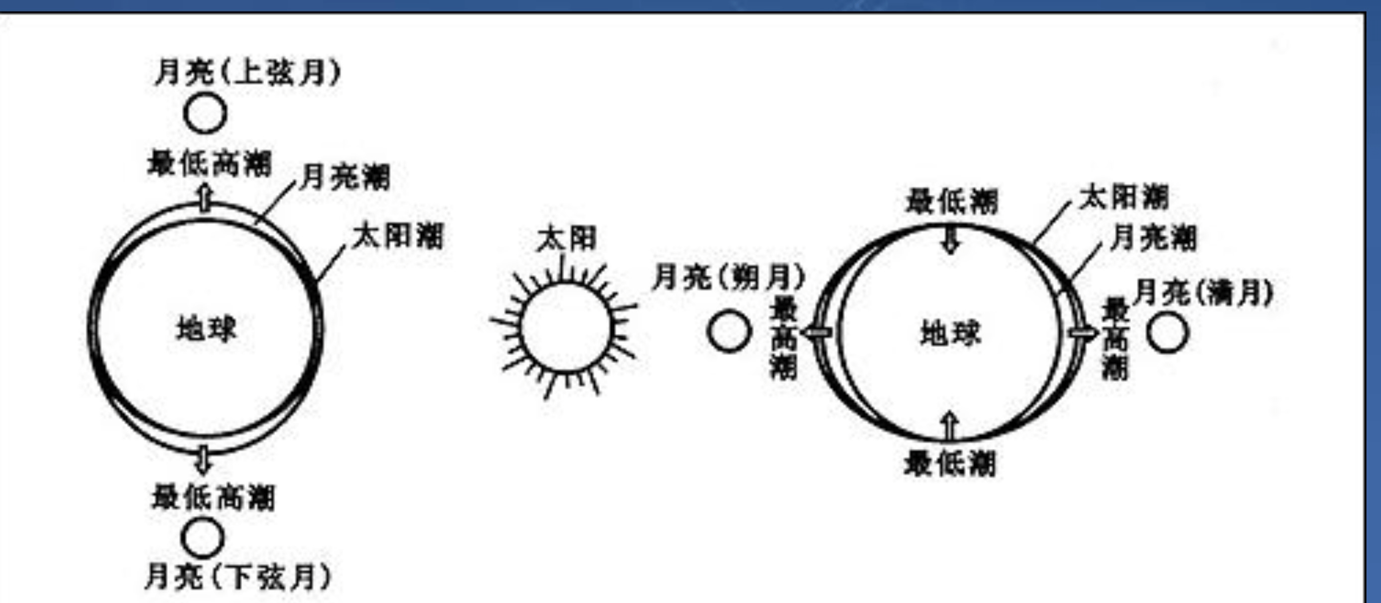 原创潮汐由月球引起月球每月才公转一圈为啥每天潮起潮落两次