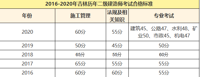 因此二建的合格线就不可能太高 因此小编大胆猜测,2021年