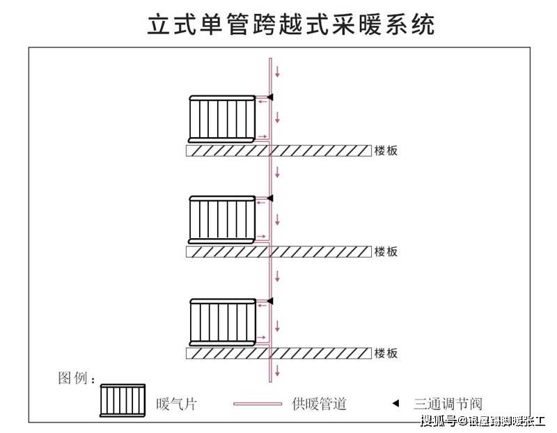 楼上楼下不同楼层同一个位置的房间安装的暖气片与一根主管分出的2根