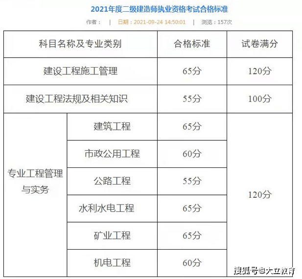 速看黑龙江2021年二级建造师考试合格标准公布