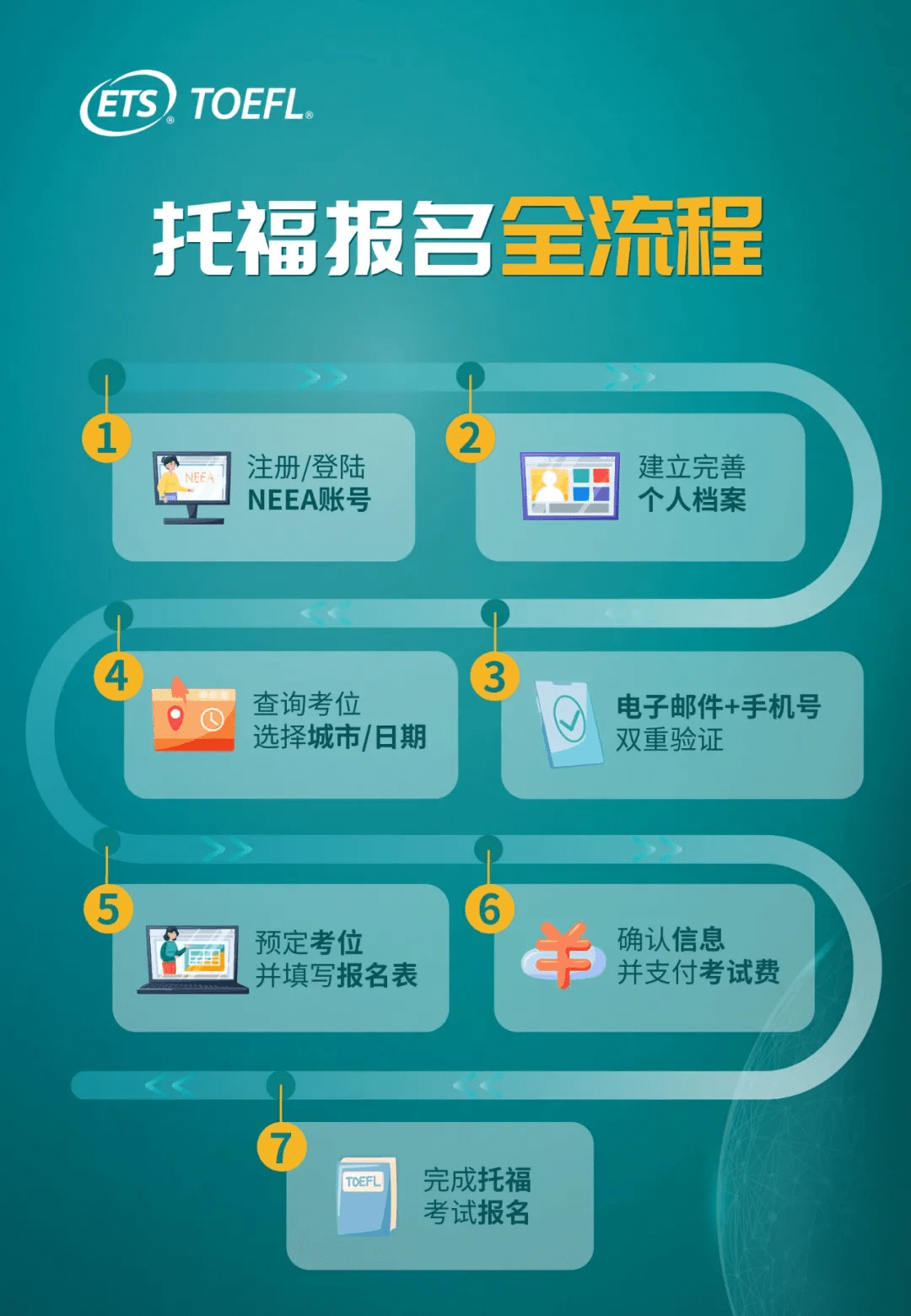 托福报名流程 有需要的同学记得保存海报,定好闹钟,一键锁定考位噢