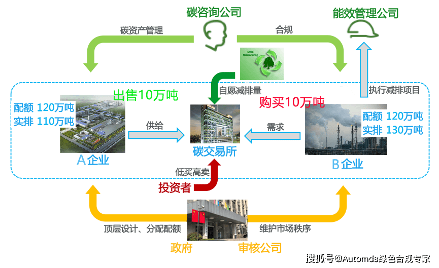 这样以来,a公司剩余的碳配额就满足了b公司的碳排放需求,碳交易最终得