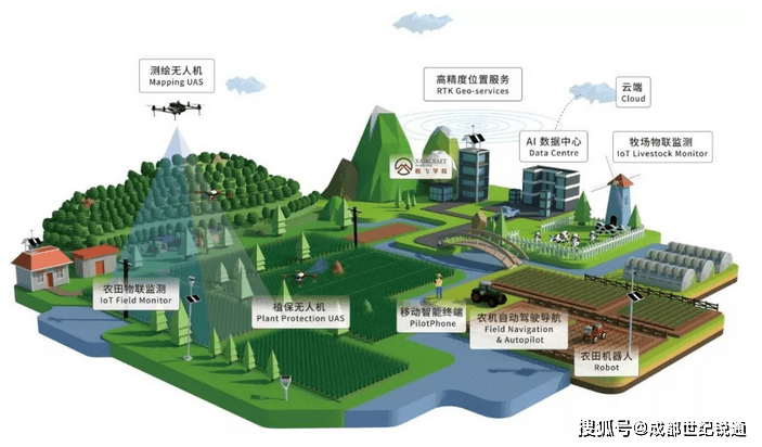 综合利用物联网和农业遥感技术,进行示范区内农情信息的采集,获取实时